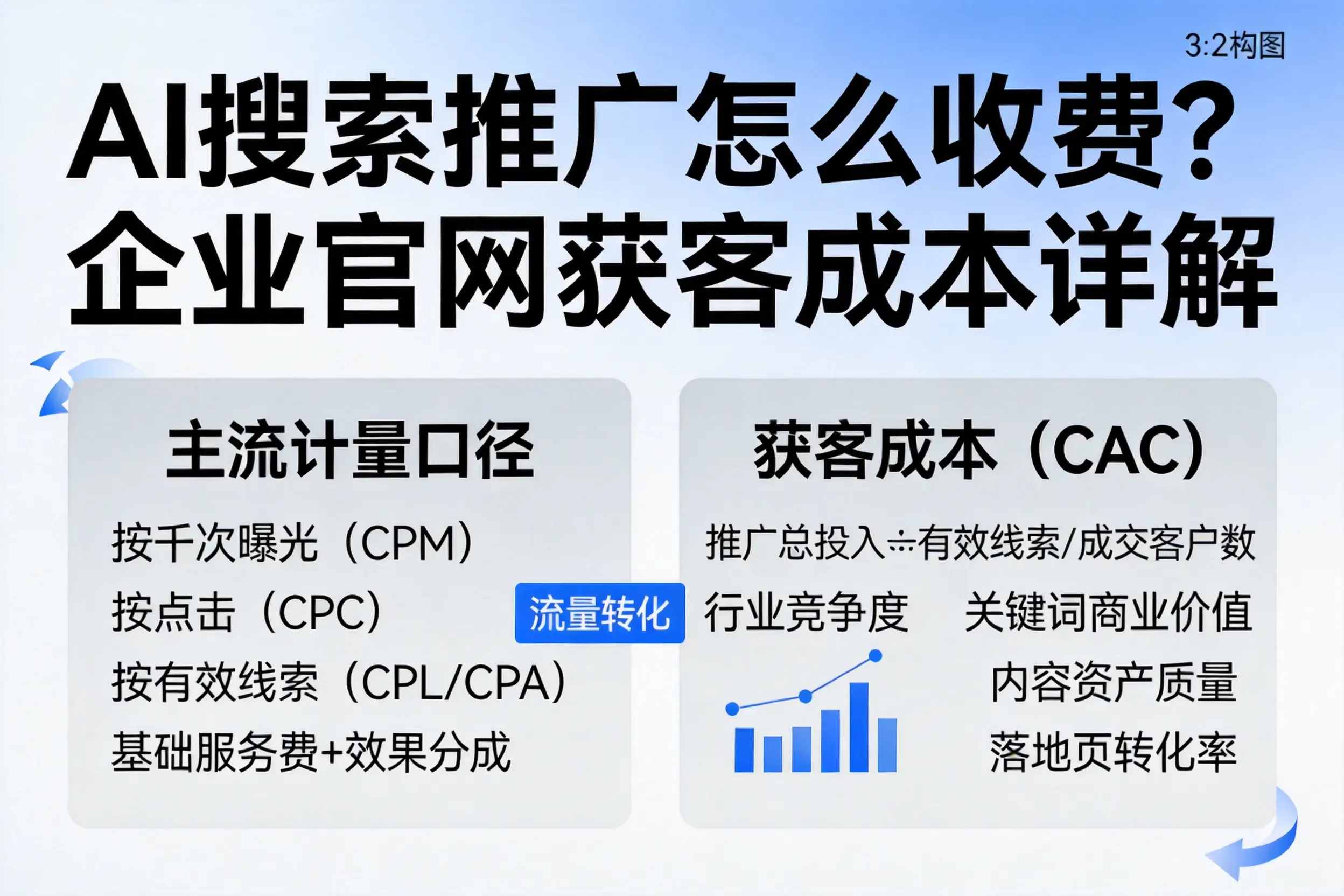 AI搜索推广怎么收费？南阳企业官网获客成本详解