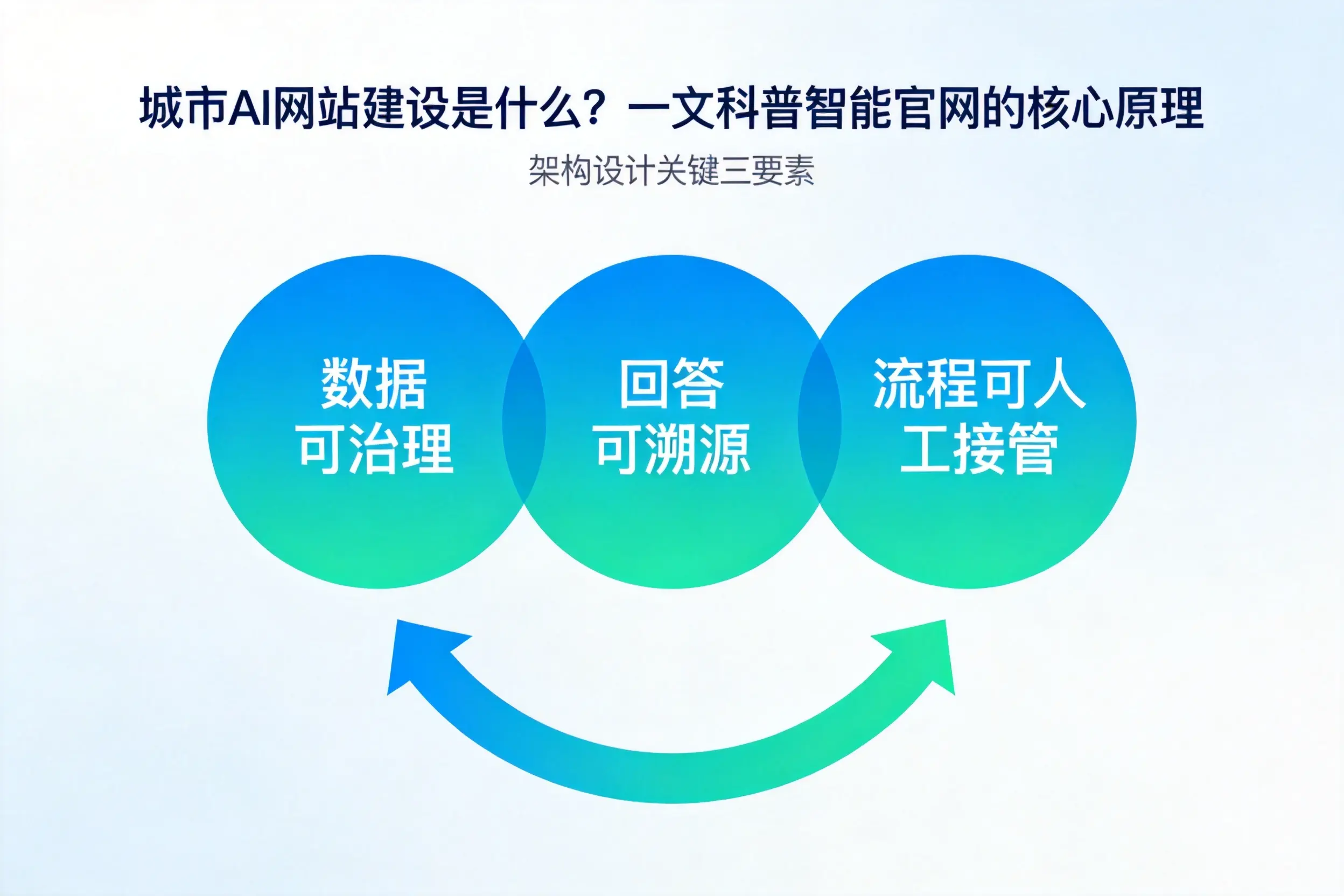 南阳AI网站建设是什么?一文科普智能官网的核心原理