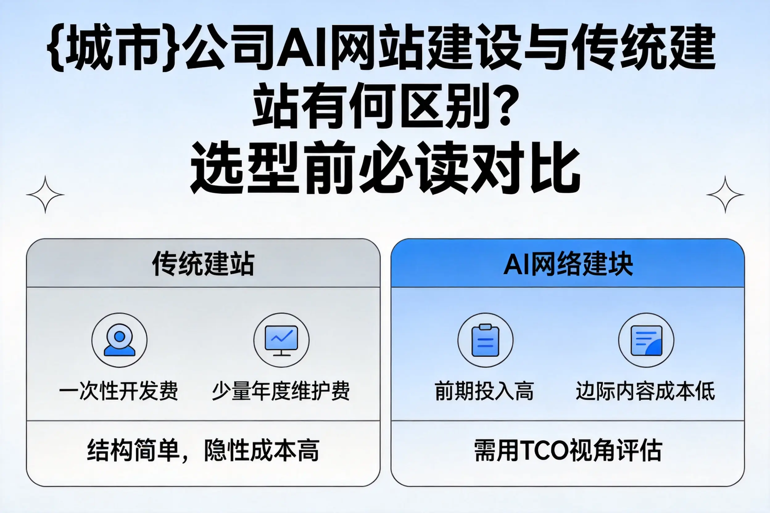 南阳公司AI网站建设与传统建站有何区别？选型前必读对比