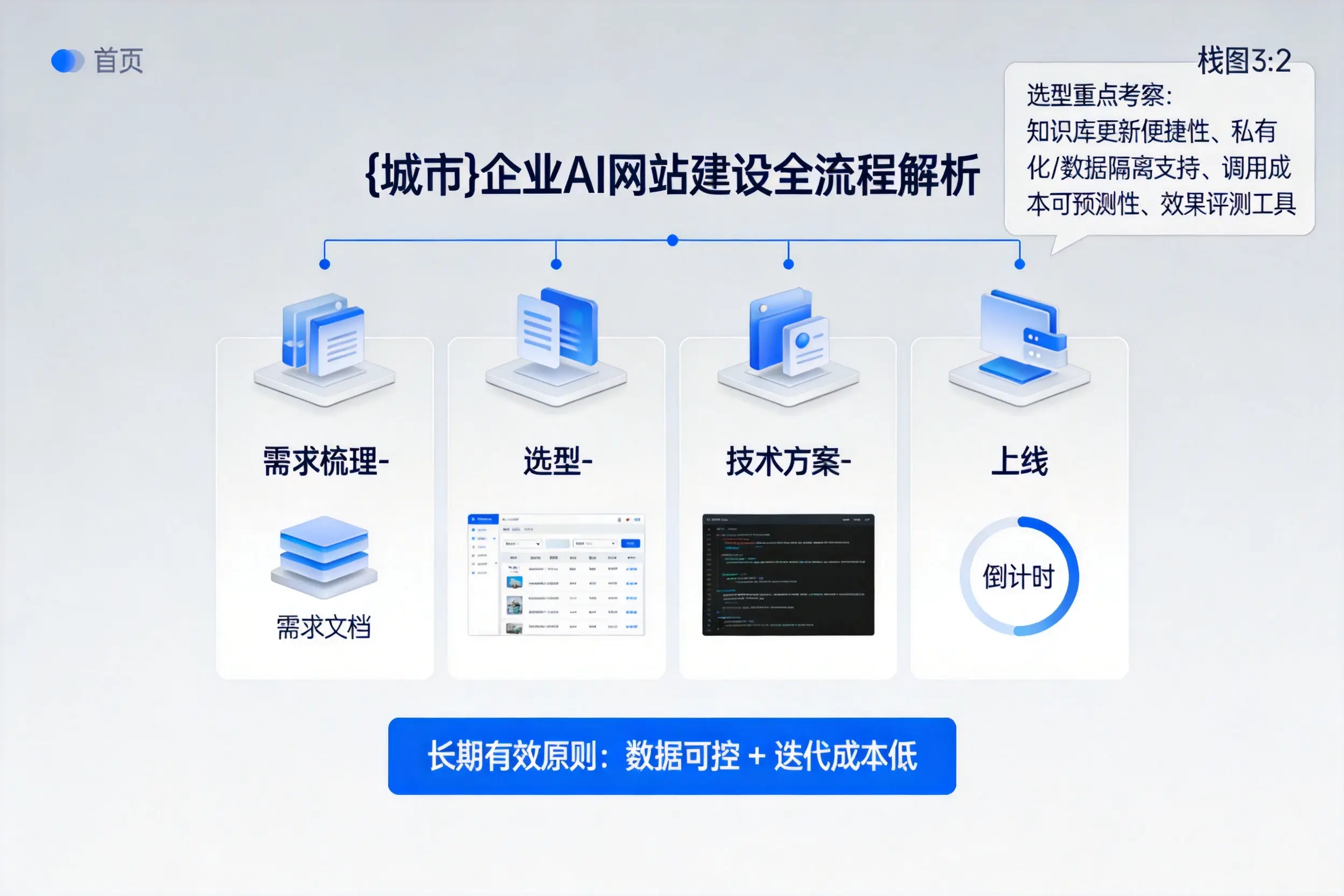 南阳企业AI网站建设如何入门？从需求梳理到上线全流程解析