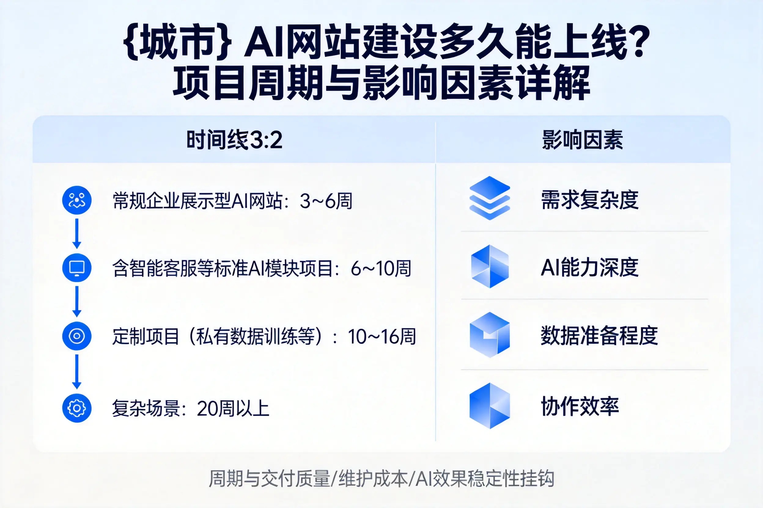 南阳AI网站建设多久能上线？项目周期与影响因素详解