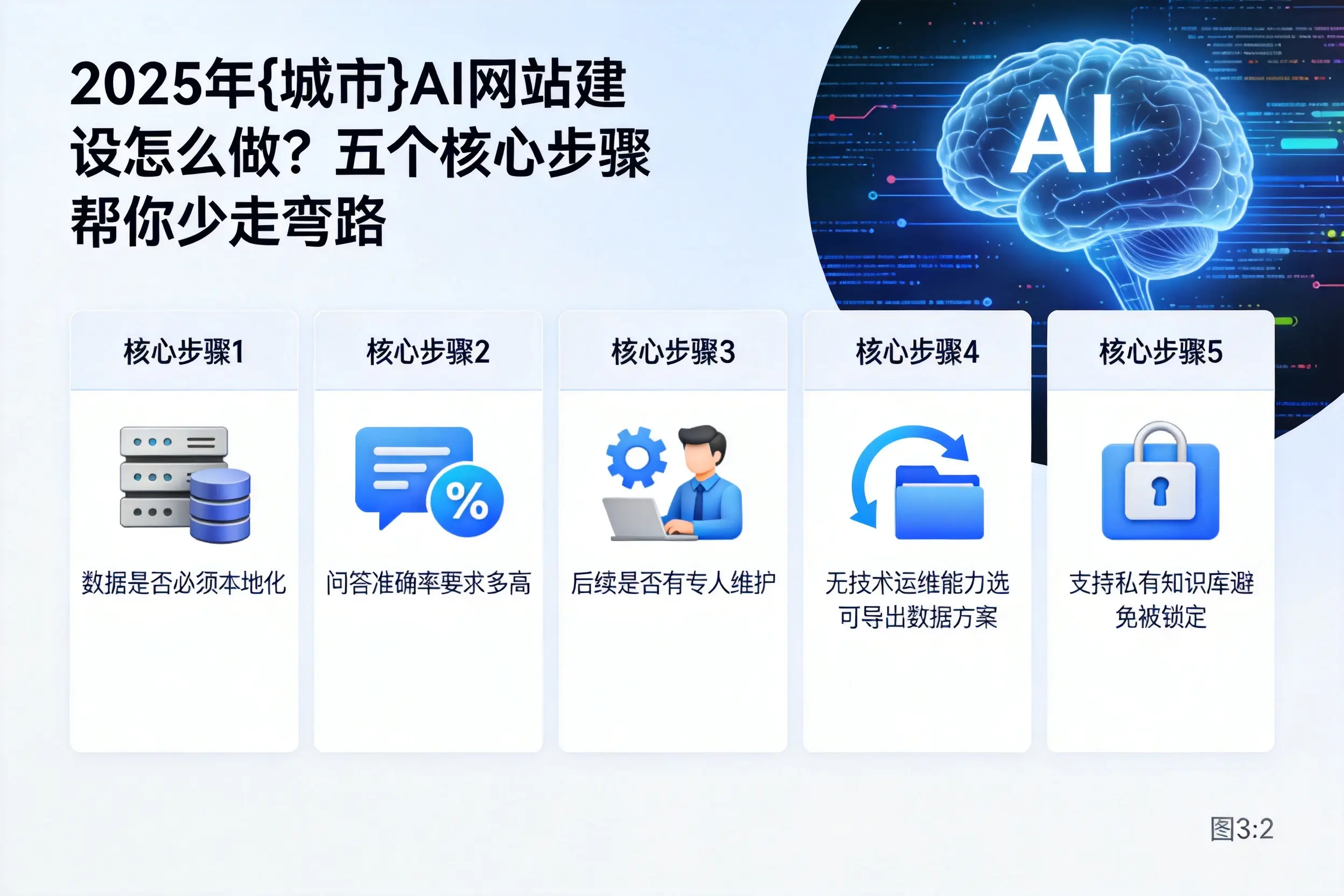 2025年南阳AI网站建设怎么做？五个核心步骤帮你少走弯路