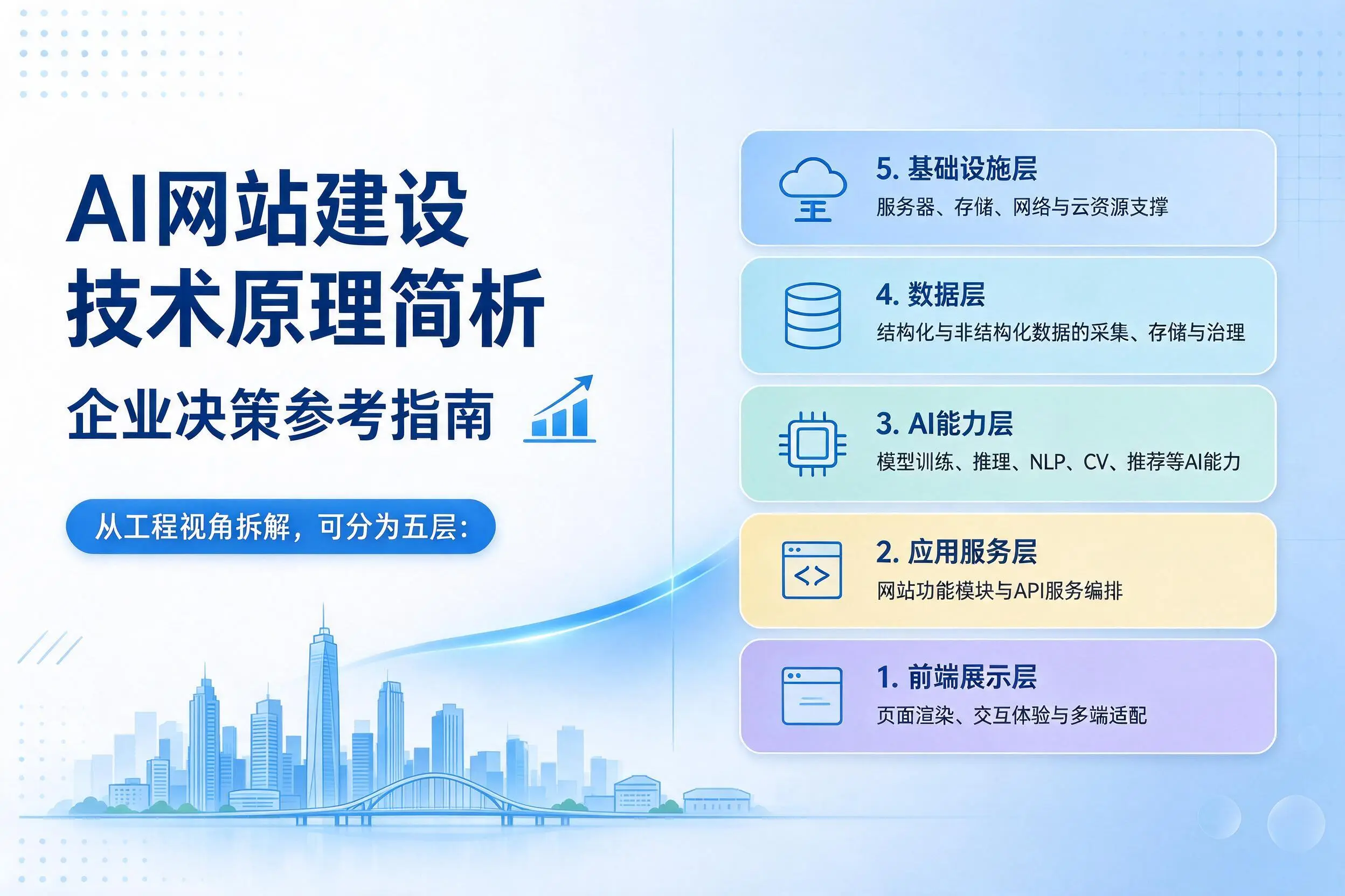 AI网站建设技术原理简析,南阳企业决策参考指南