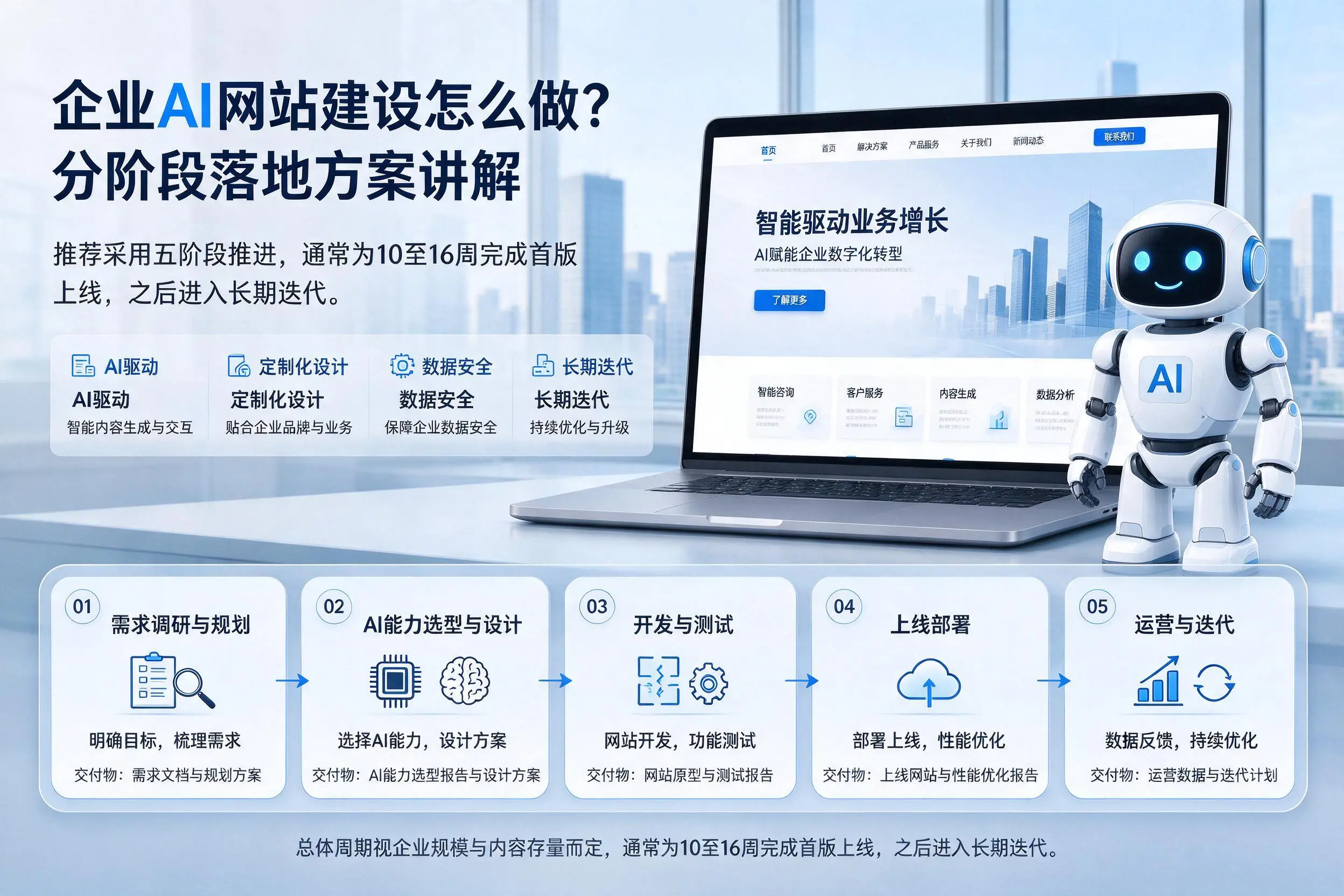 南阳企业AI网站建设怎么做?分阶段落地方案讲解