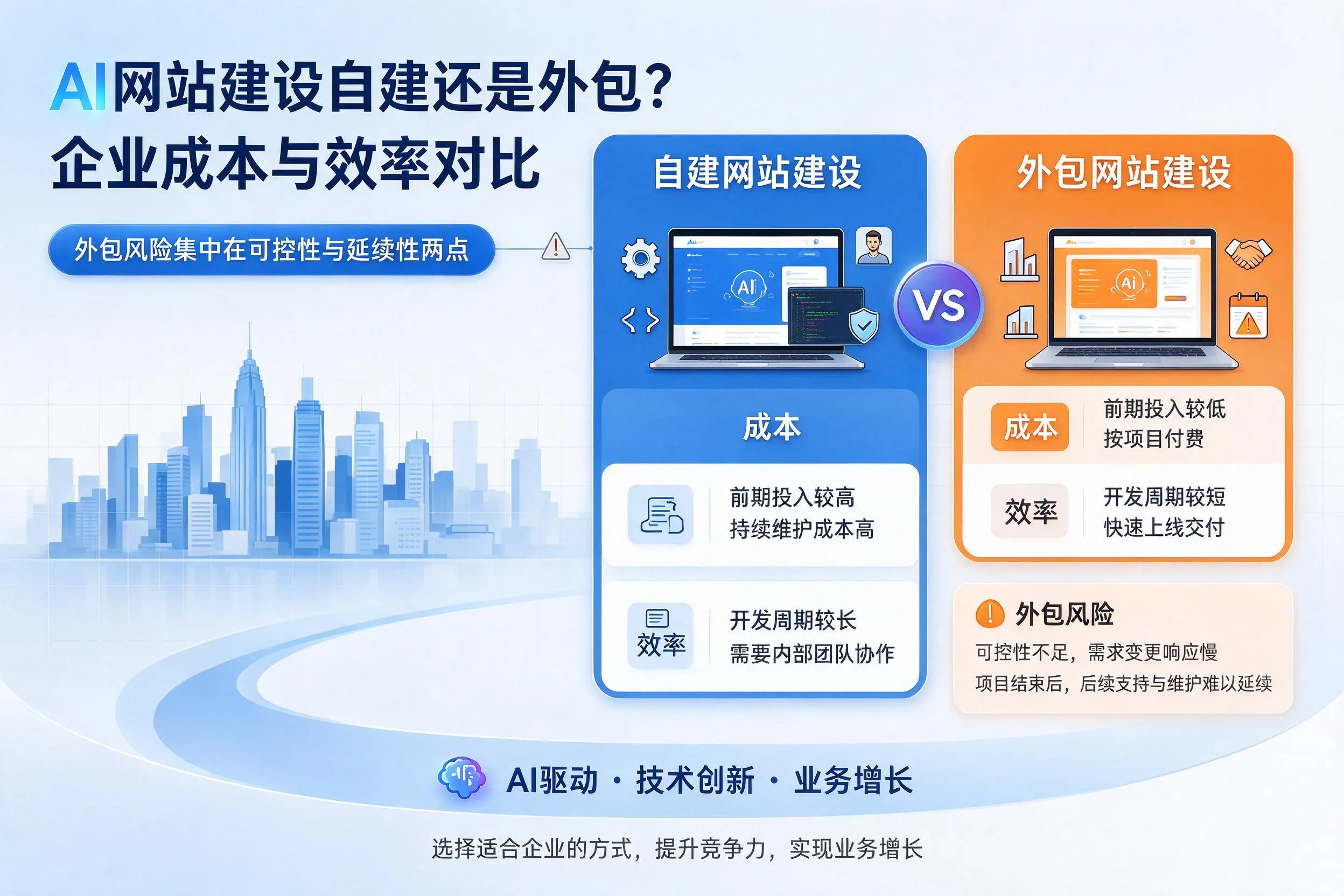 AI网站建设自建还是外包？南阳企业成本与效率对比