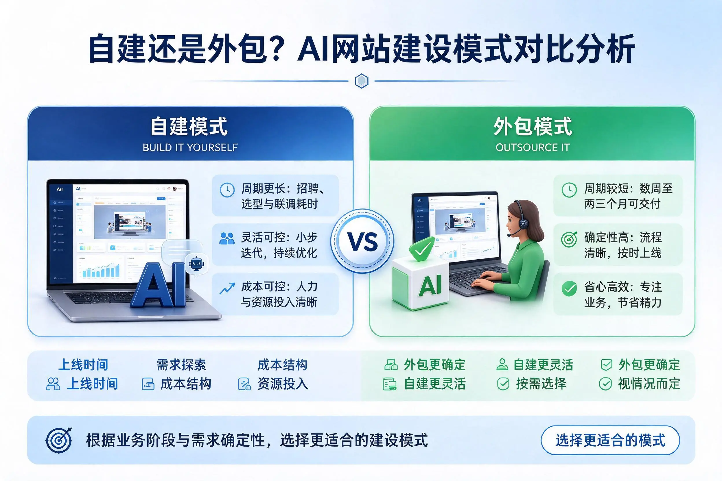 自建还是外包?南阳AI网站建设模式对比分析