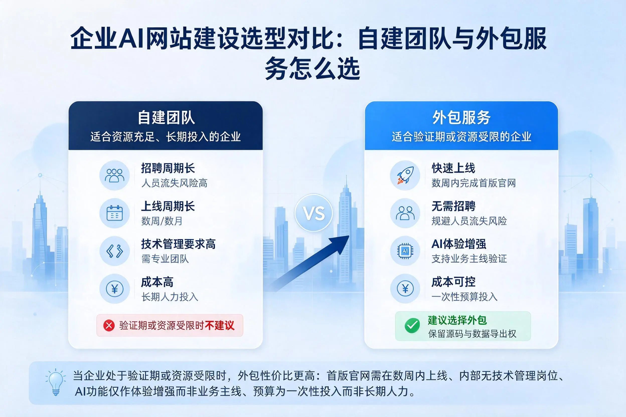 南阳企业AI网站建设选型对比:自建团队与外包服务怎么选