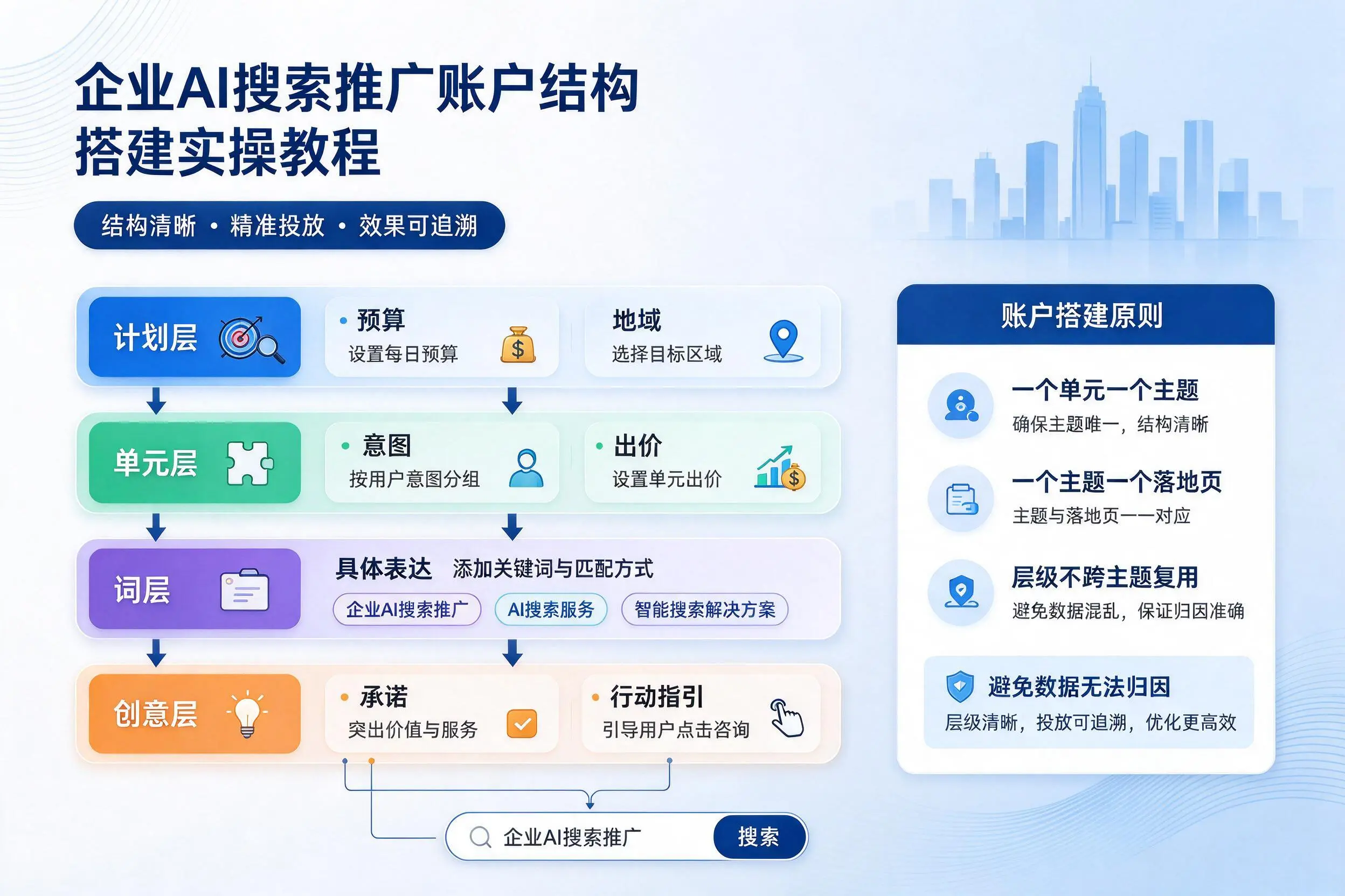 南阳企业AI搜索推广账户结构搭建实操教程